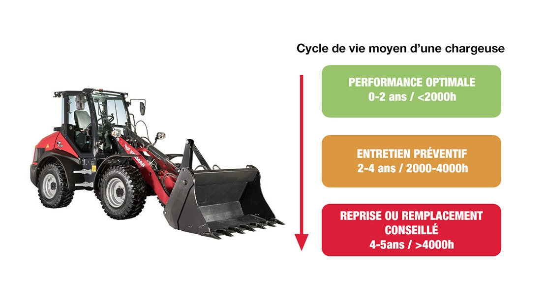 Wheel loader lifecycle