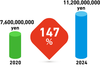 Transition of sales amount