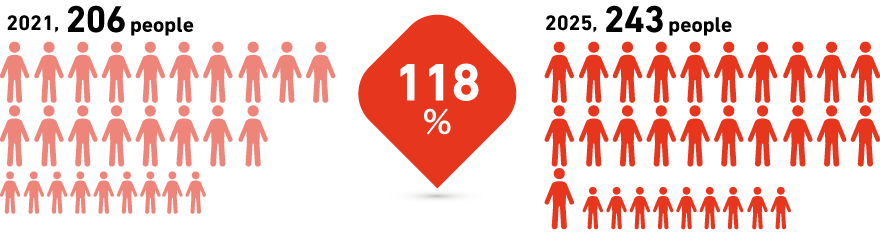 Number of employees
