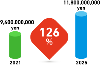 Transition of sales amount