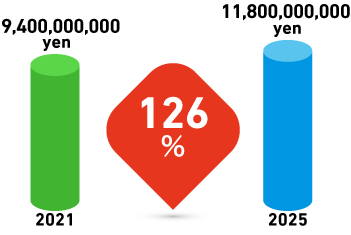 2021, 9,400,000,000 yen. 2025, 11,800,000,000 yen.