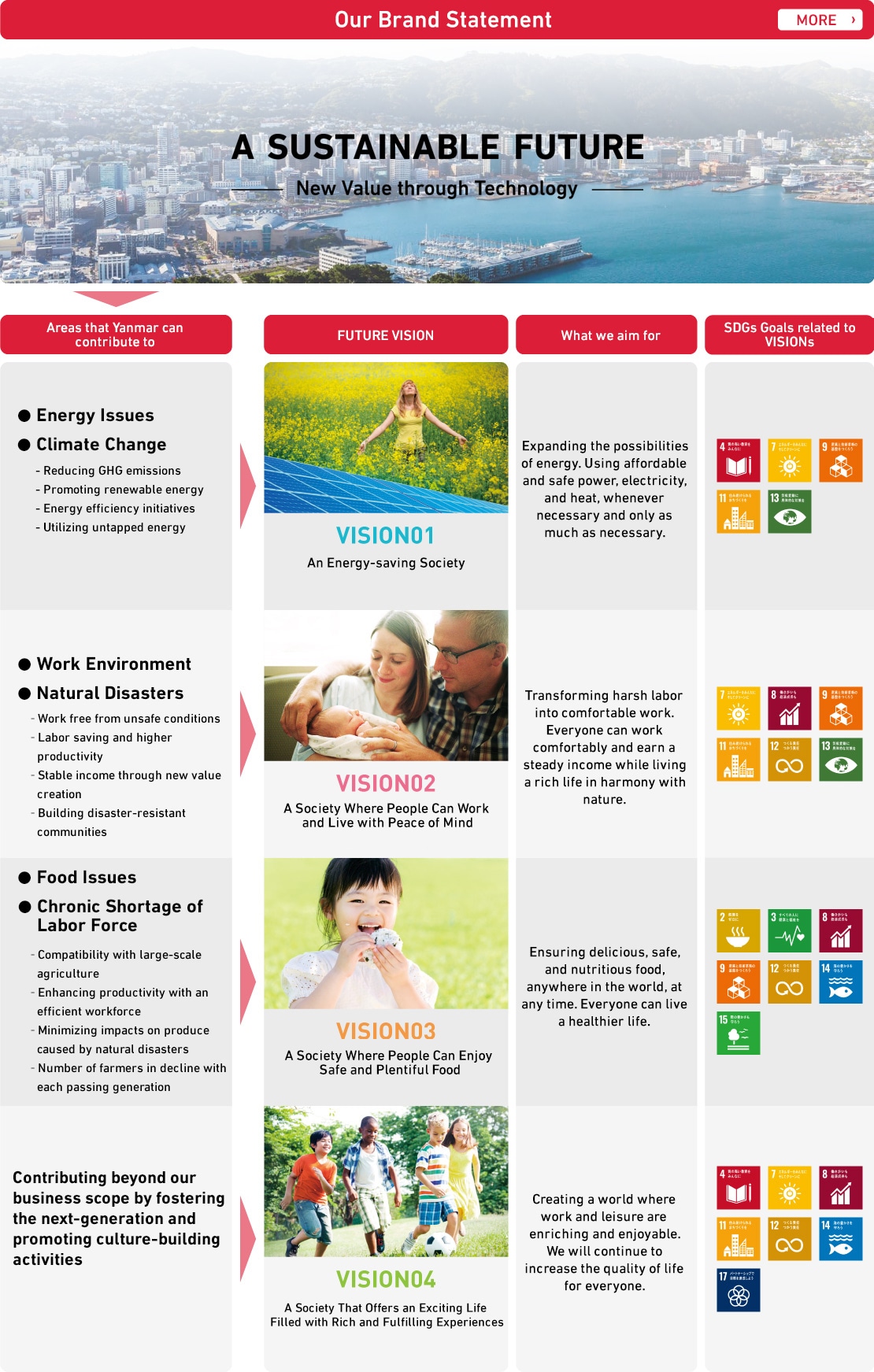 Realizing A SUSTAINABLE FUTURE and Contributing to SDGs