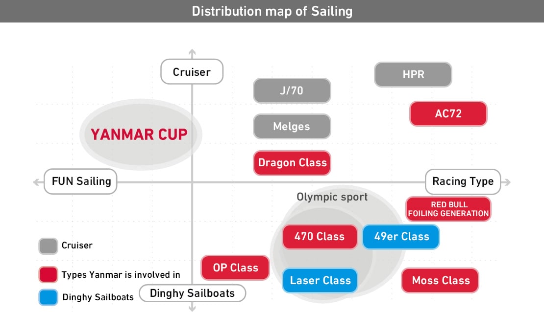ヨットの種類分布図
