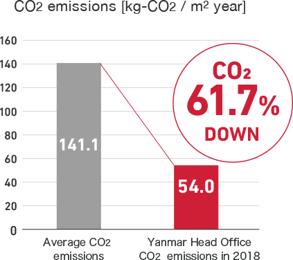 Head office area CO2 emissions [kg-CO2 / ㎡ year]