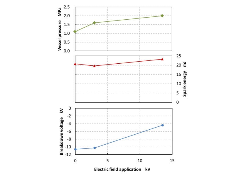 Effect of electric field on chamber pressure, spark energy and breakdown voltage