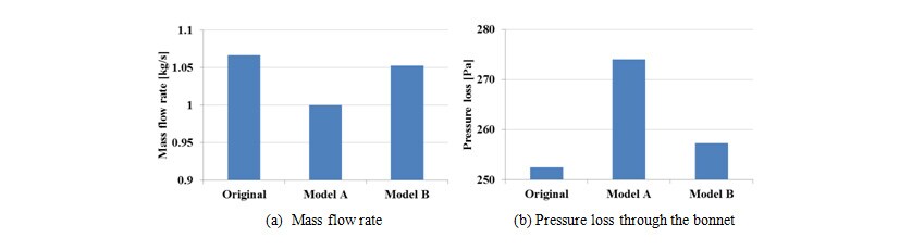 Comparison among the models regarding the internal flow