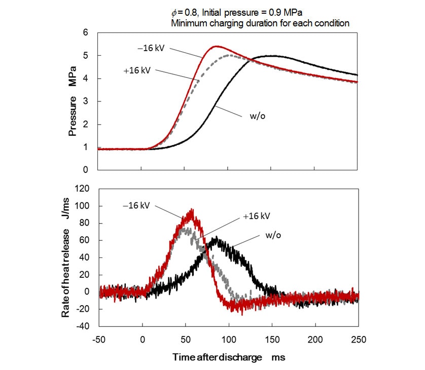 Pressure history and rate of heat release at ø = 0.8