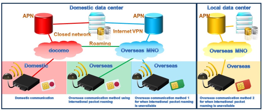 Information Collection Network Configuration