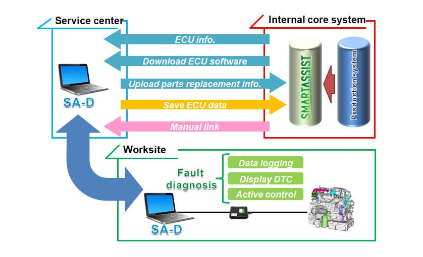 Communication with Internal System