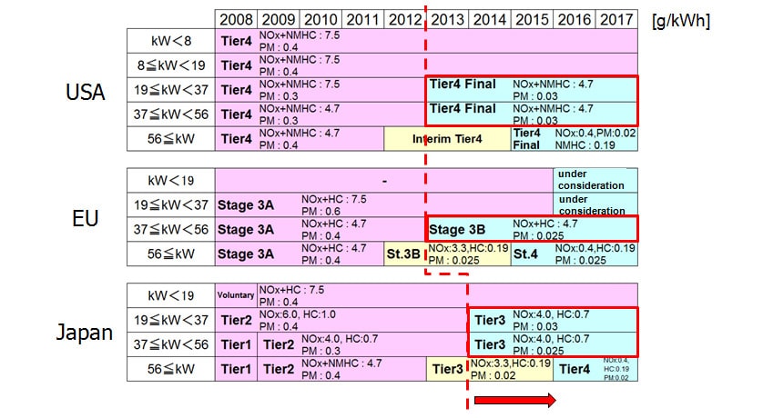 Emission Regulations (EU, USA, Japan)