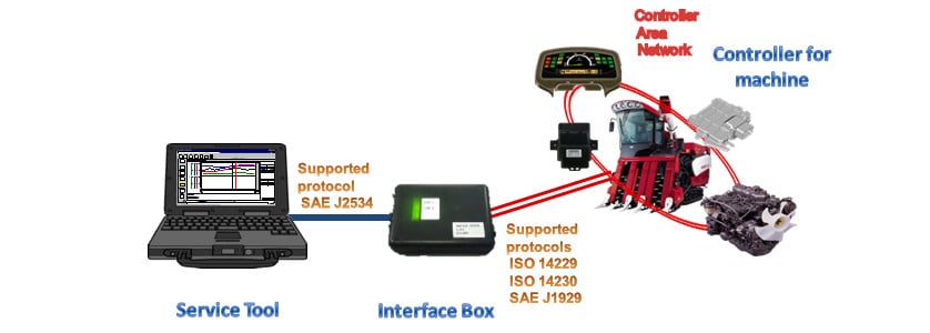 Communication with Operating Machine