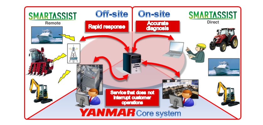 SMARTASSIST System