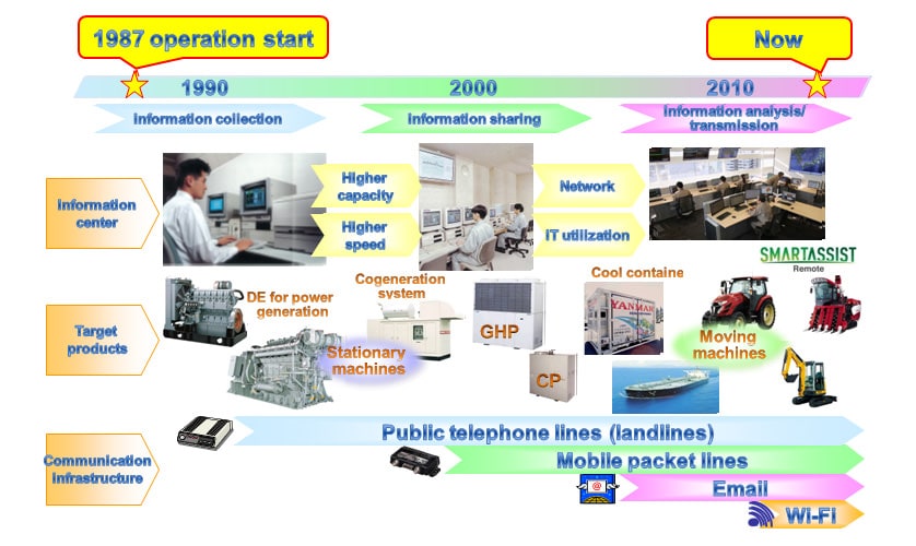 Development of Remote Information Systems at Yanmar and Changes in Communication Environment