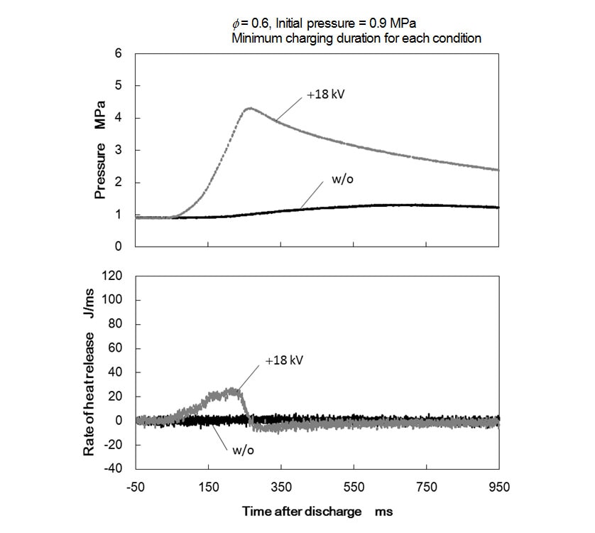 Pressure history and rate of heat release at  ø = 0.6