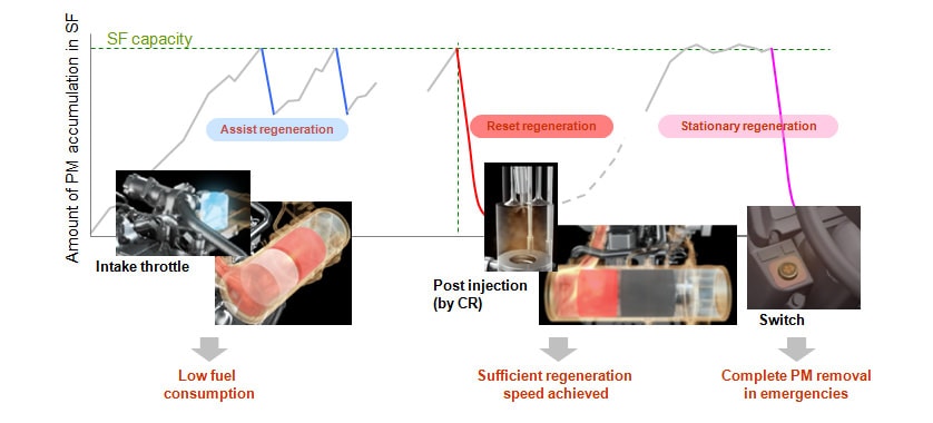 Three-step DPF Regeneration