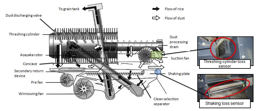 Side View of Threshing and  Sorting Part