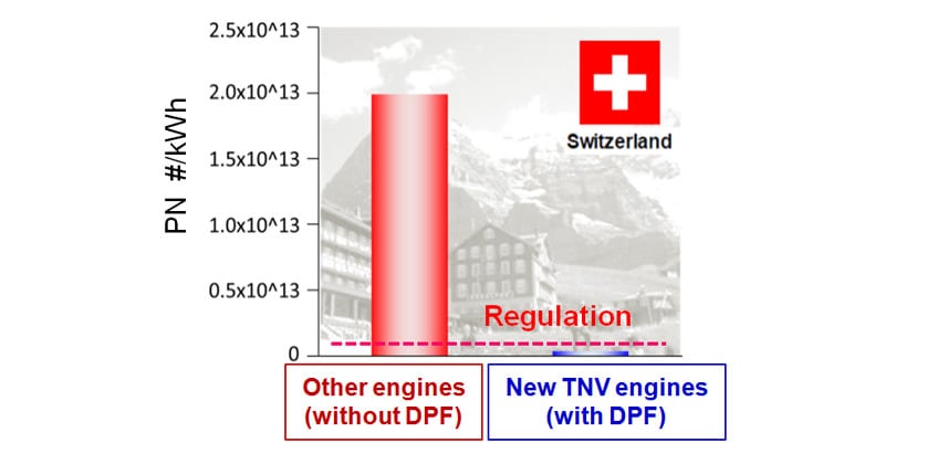 Measured Results of Particulate Number