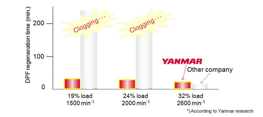 Required Period for DPF Regeneration