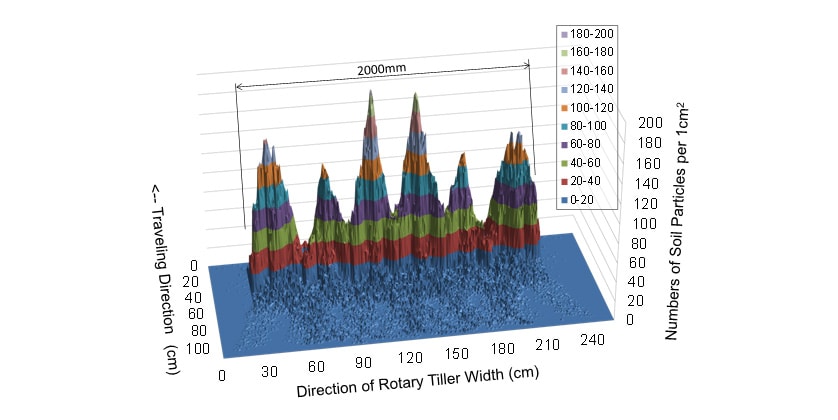 Fig. 7 Simulated soil particles distribution tilled by rotary tiller A, PTO gear 1, and traveling speed 1.2 km/h