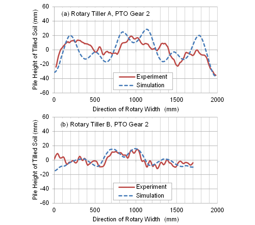 Fig. 11 Pile height of tilled soil (a) by rotary tiller A, PTO gear 2, and traveling speed 1.2km/h, (b) by rotary tiller B, PTO gear 2, and traveling speed 1.2km/h