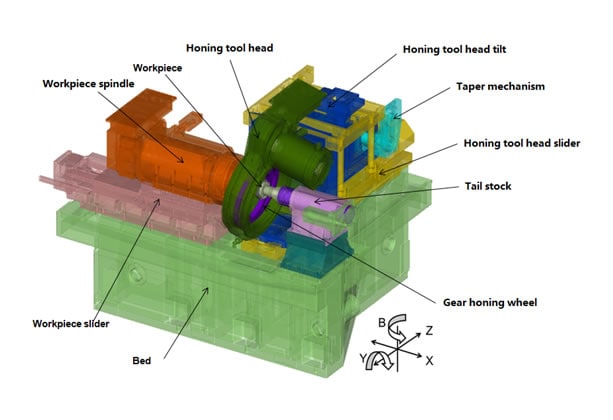 Cut away drawing of FD300(Axis Configuration)