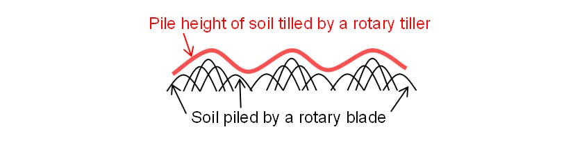 Fig. 4 Schematic of prediction for pile height distribution