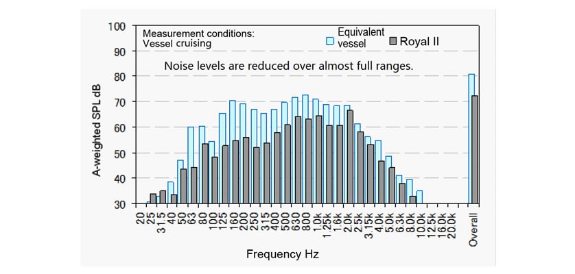 Comparison of Noise Spectra (Cruising)