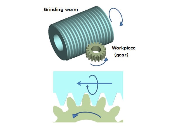 Continuously Generating Grinding