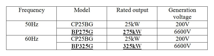 Biogas Co-Generation System Product Range (as of May 2016)