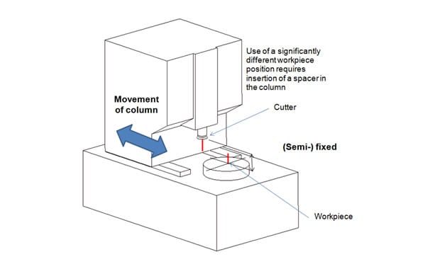 Column Feed Method