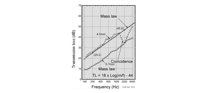 Transmission loss of Steel Metal Plate