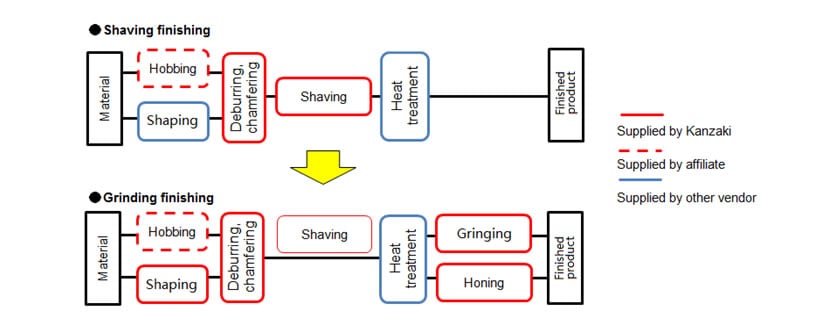 Gear Machining Process