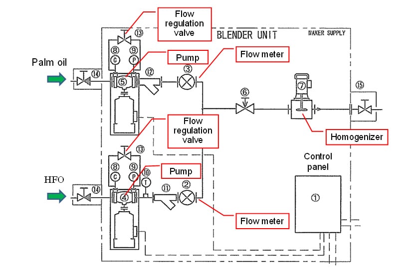 Detailed Block Diagram of Blending System