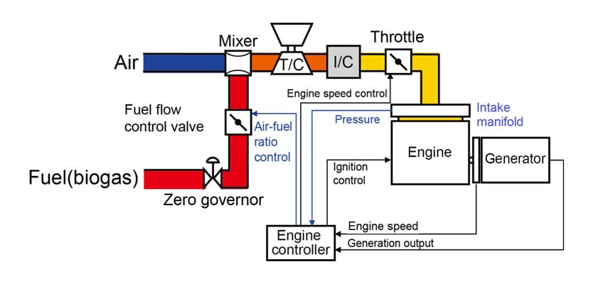 Block Diagram of Engine Control System