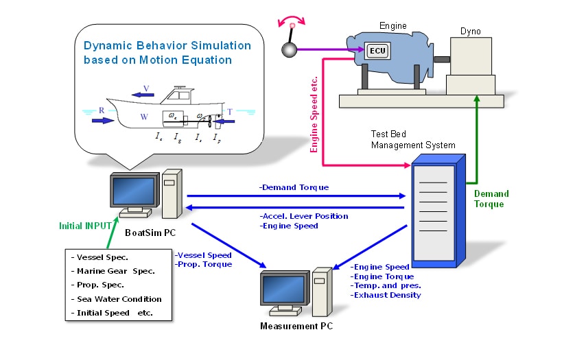 Schematic of Test Bed System