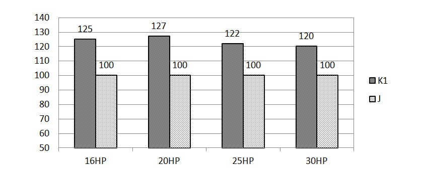 APFp Comparison (Old Model = 100)