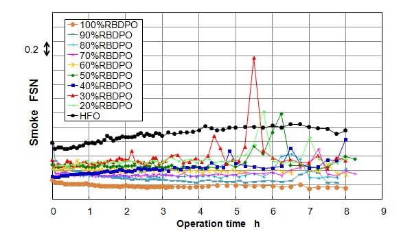 Smoke during 8-Hour, Low-Load, Smoke Endurance Tests