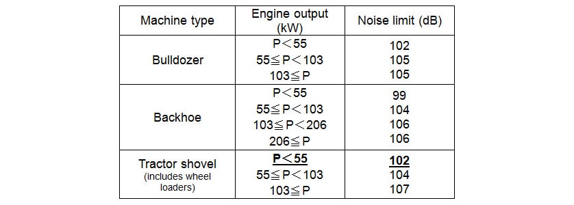 Noise Criteria for Construction Machinery(from Ministry of Land, Infrastructure and Transport Web Site)