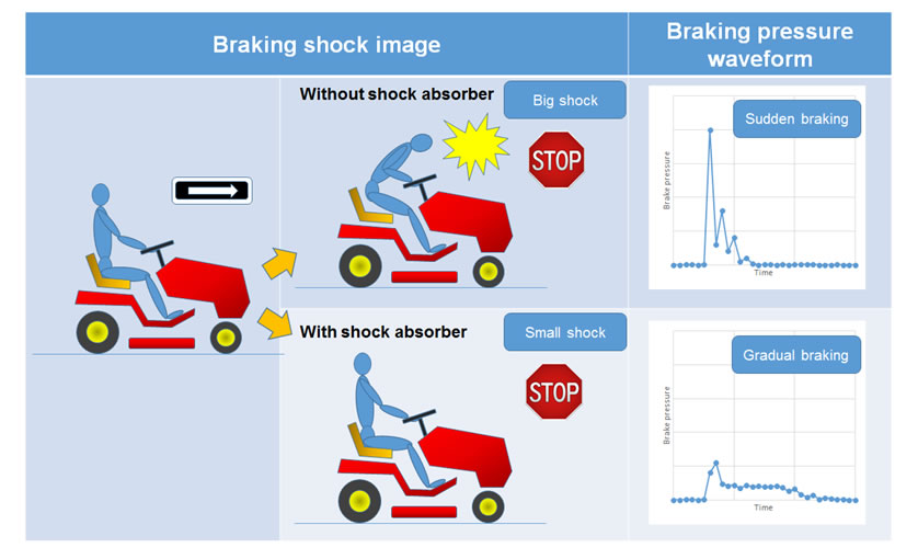 Image of Braking Shock and HST Braking Pressure Waveform
