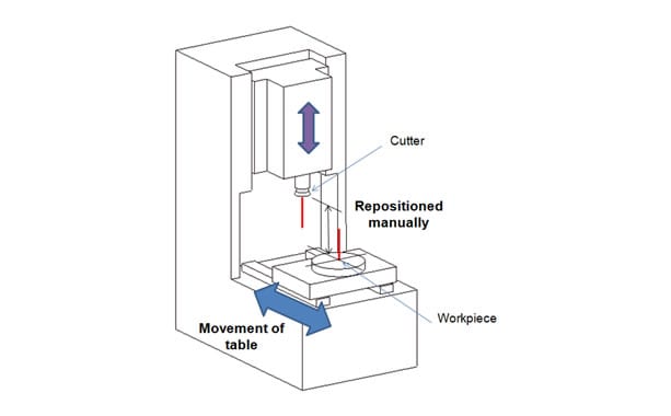 Table Feed Method