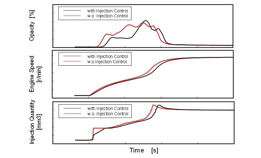 Verification Result of Injection Control at Acceleration