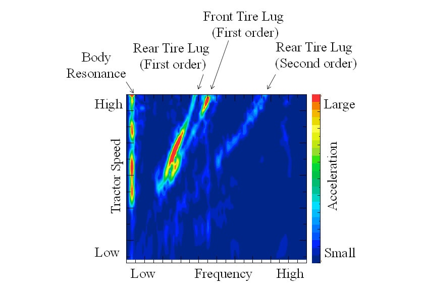 Map of Spectra (Vibration)