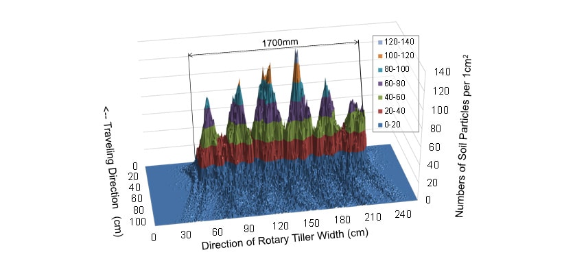 Fig. 8 Simulated soil particles distribution tilled by rotary tiller B, PTO gear 1, and traveling speed 1.2 km/h