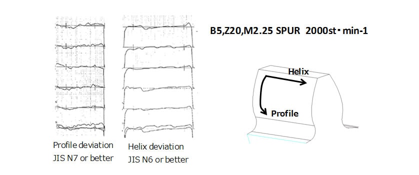 Gear Shaper Machining Accuracy