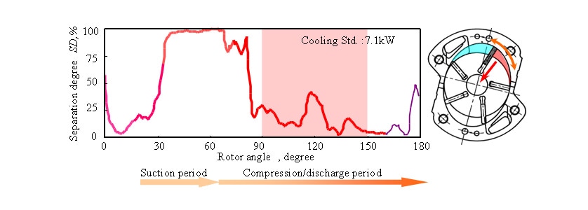 Variation in Separation Degree with Rotor Angle