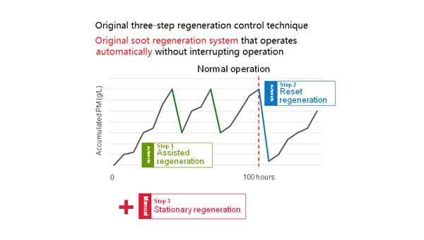 Yanmar’s Original Three-step DPF Regeneration Control