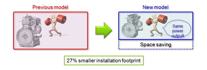 Fig. 7 Reduction in Installation Footprint for Micro Co-Generation