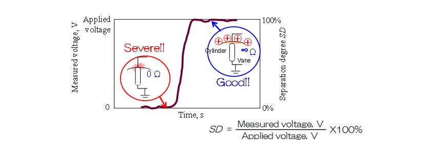 Definition of Separation Degree (SD)