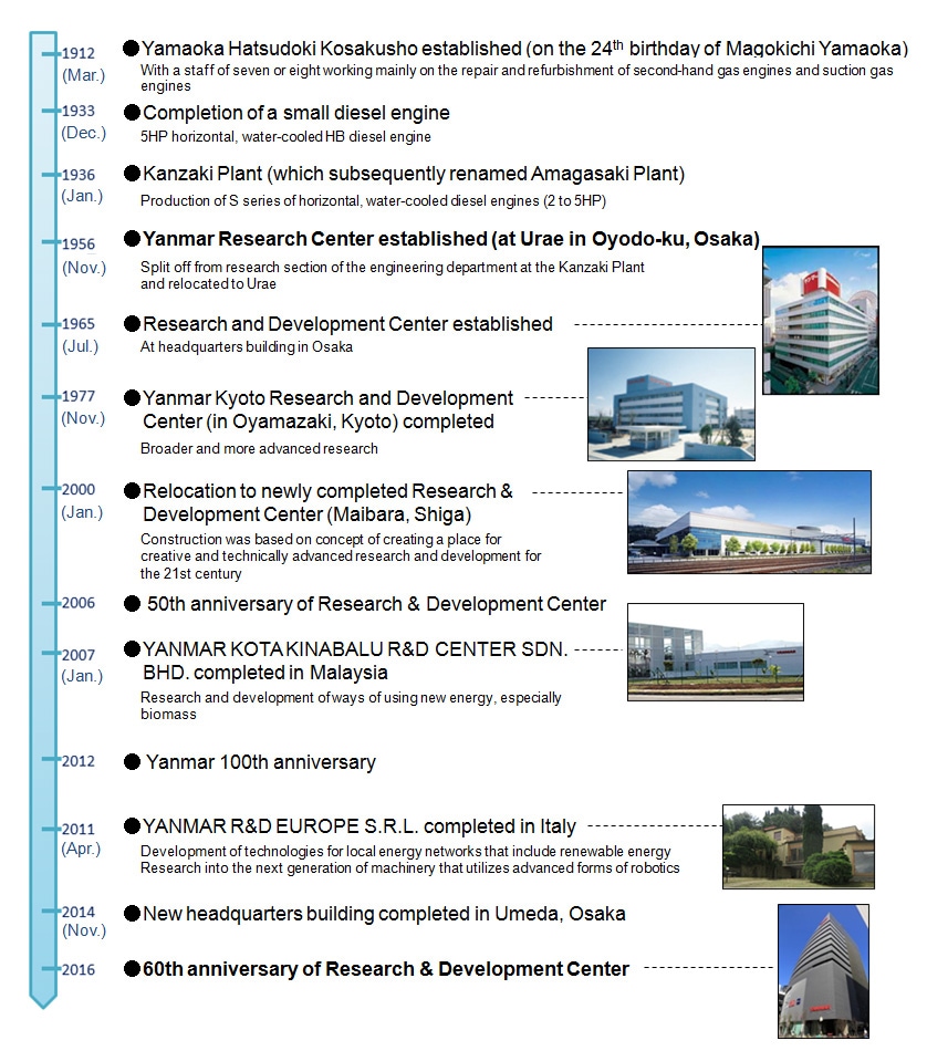 Fig. 1 History of Yanmar and the Research & Development Center