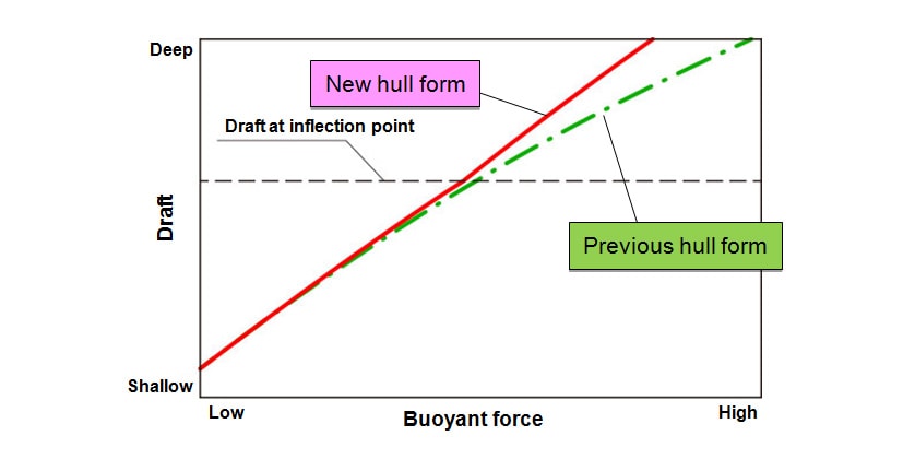 Fig. 4 Buoyant force and draft at inflection point